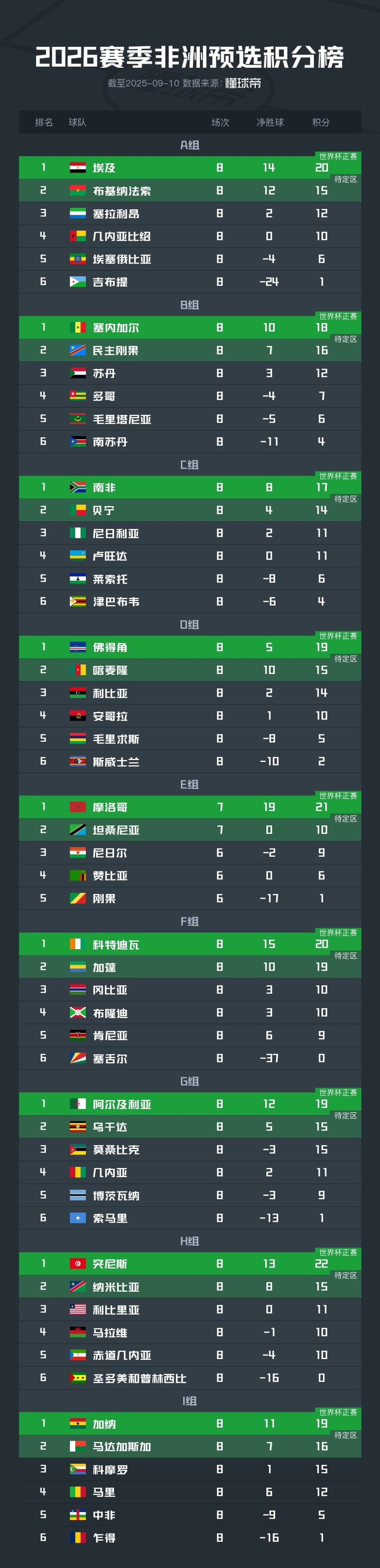 世界杯预选赛小组第一世界杯预选赛激励一代人